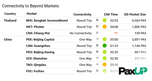Optimize flight schedules for stronger connectivity